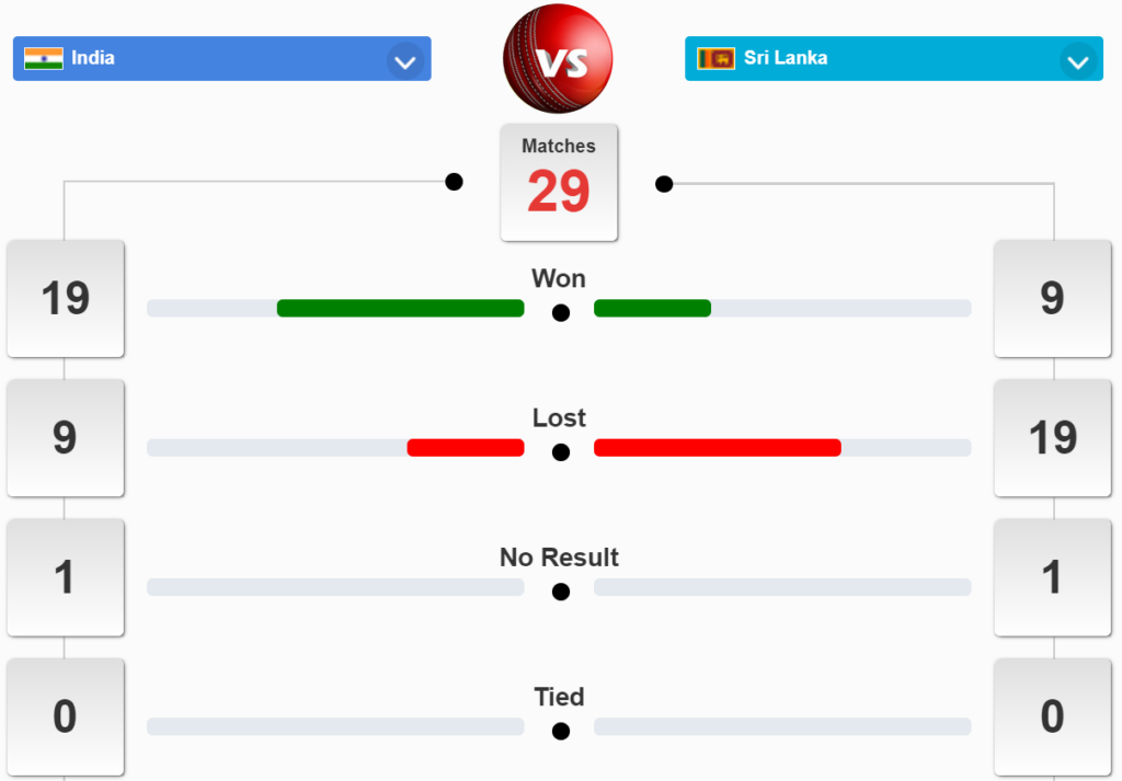 श्रीलंका बनाम भारत Head-to-Head रिकॉर्ड