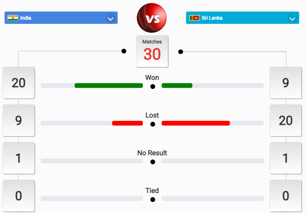 श्रीलंका बनाम भारत Head-to-Head रिकॉर्ड