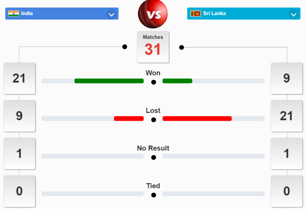 श्रीलंका बनाम भारत Head-to-Head रिकॉर्ड