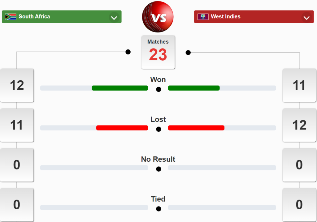 WI vs SA Head-to-Head Record