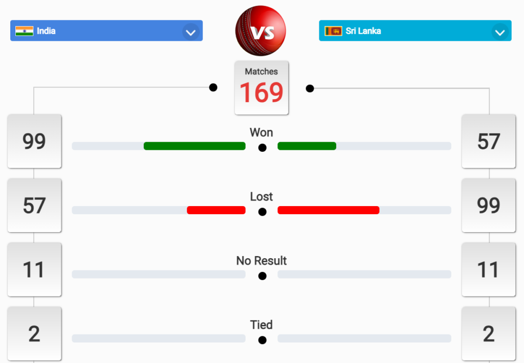 श्रीलंका बनाम भारत Head-to-Head रिकॉर्ड