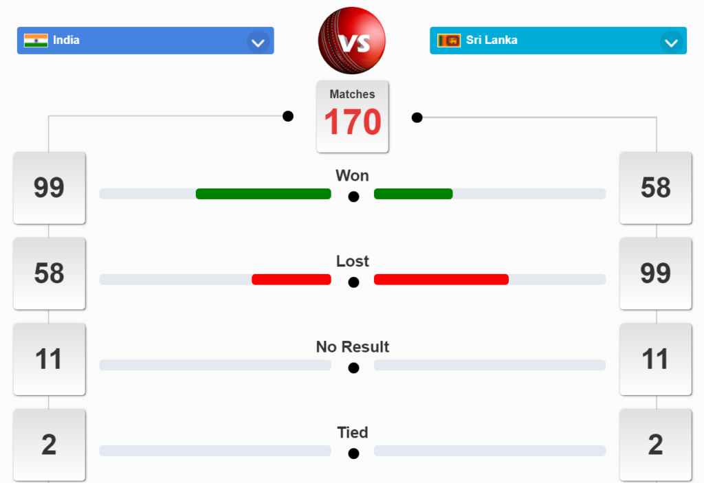 श्रीलंका बनाम भारत Head-to-Head रिकॉर्ड